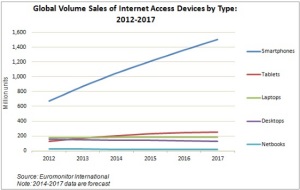 Crescita dispositivi mobile 2012-2017