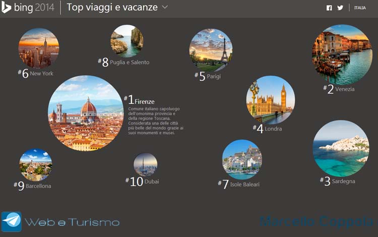 Top destinazioni viaggio - Bing 2014