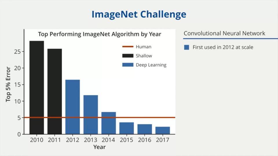 Evoluzione del deep learning